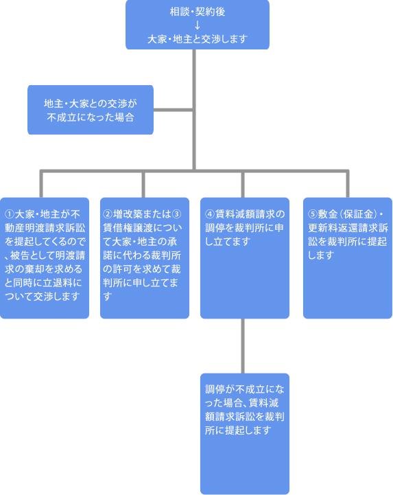 交渉の流れ